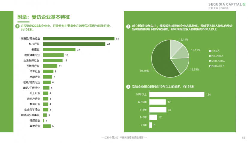干货满满！红杉中国首次大规模调研，八大核心洞察梳理企业数字化痛点