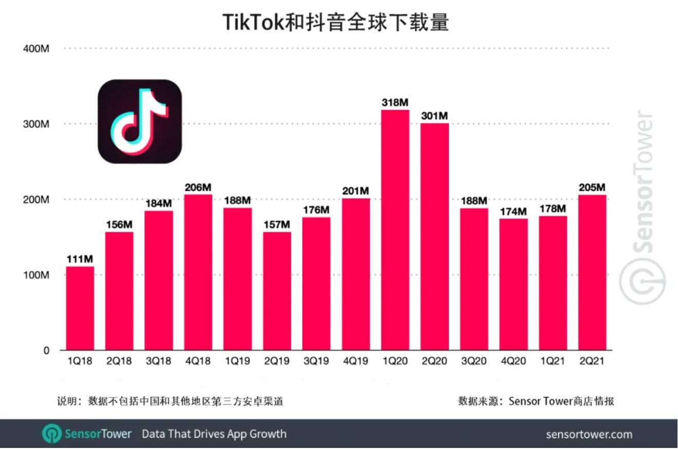 MorketingGlobal每日监测11.25：TikTok和抖音全球总安装量约33亿次；粤港澳大湾区“跨境理财通”首月规模2.67亿元