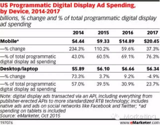 eMarketer：今年移动程序化展示广告支出将超过PC