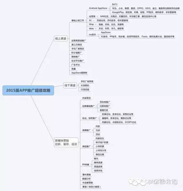 2015版App推广全攻略（完整版）