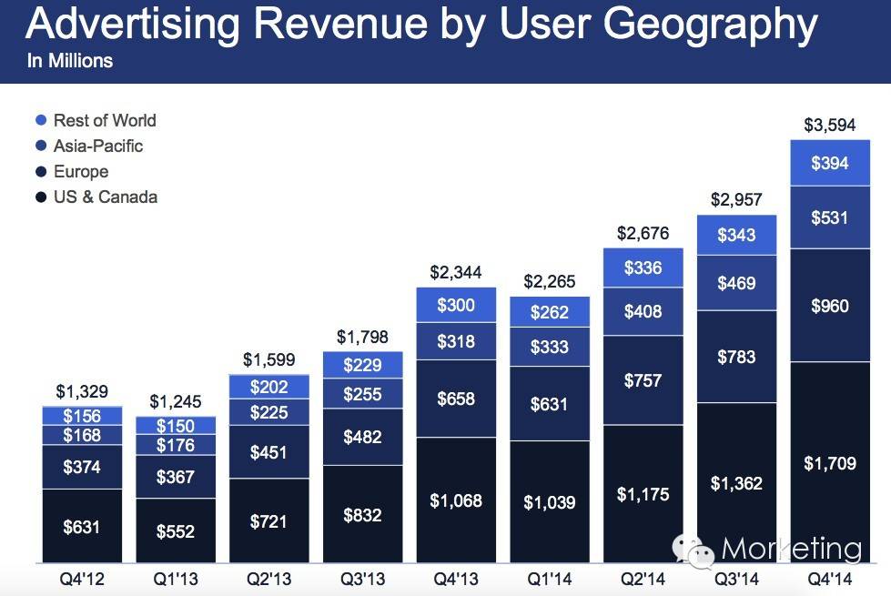 Facebook凭什么可以是“向移动广告过渡的领袖”？