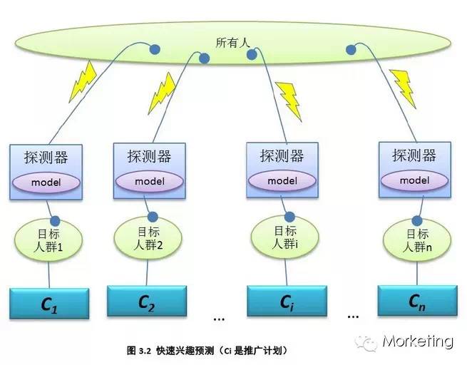深度技术贴：由“人群圈定”迈向“个体兴趣实时发现”