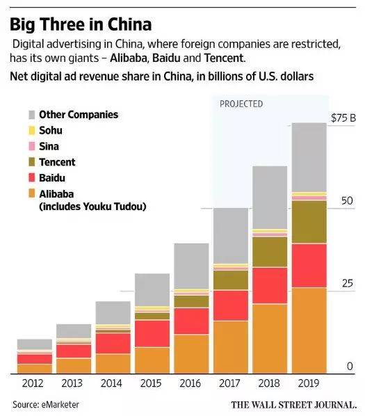中国数字广告市场规模将达到500亿美元 BAT统领市场