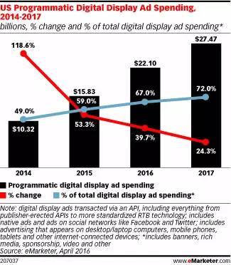 2016美国移动程序化占比将达69% | Morketing全球数据观察