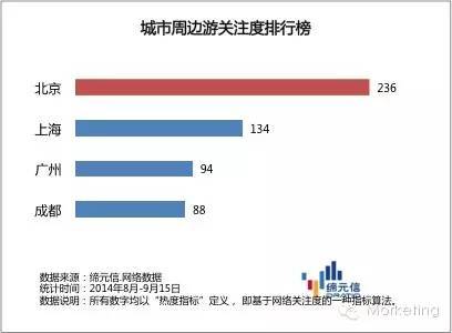 “十一”周边游去哪儿？——数据带你游！