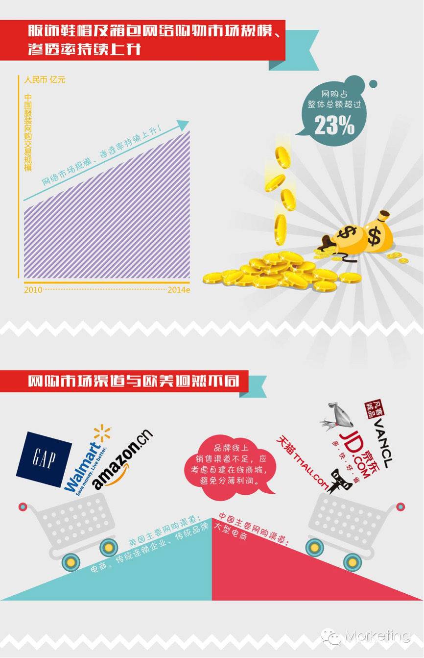 一张图读懂中国服饰鞋帽及箱包网购市场新动向