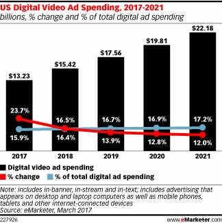 eMarketer：2017年美国富媒体广告收入将达到103.3亿美元