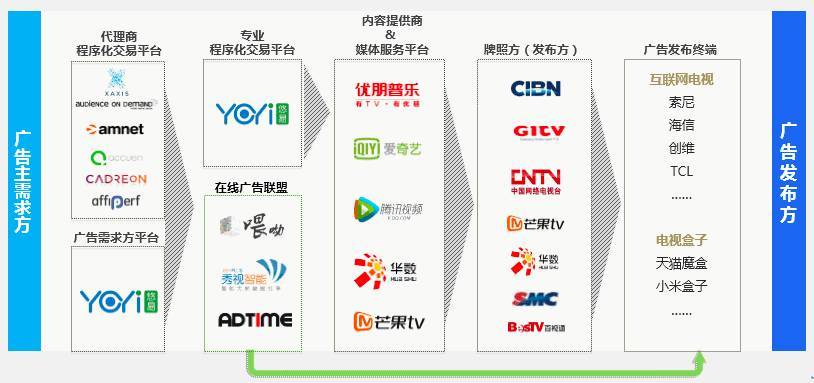 解构互联网电视程序化营销生态圈