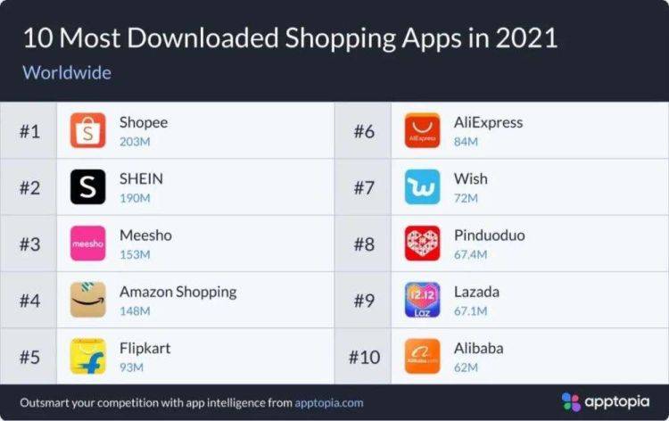 MorketingGlobal每日监测1.10：Shopee和SheIn成2021年购物应用全球下载冠亚军；国货植物奶菲诺首次出海 第一站澳洲