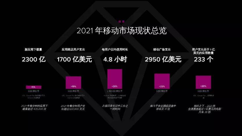 2022年移动广告支出将达到3500亿美元