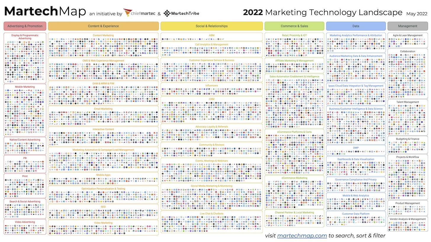 海外版2022版营销技术全景图重磅发布！9932家MarTech企业，预示着未来什么新趋势？