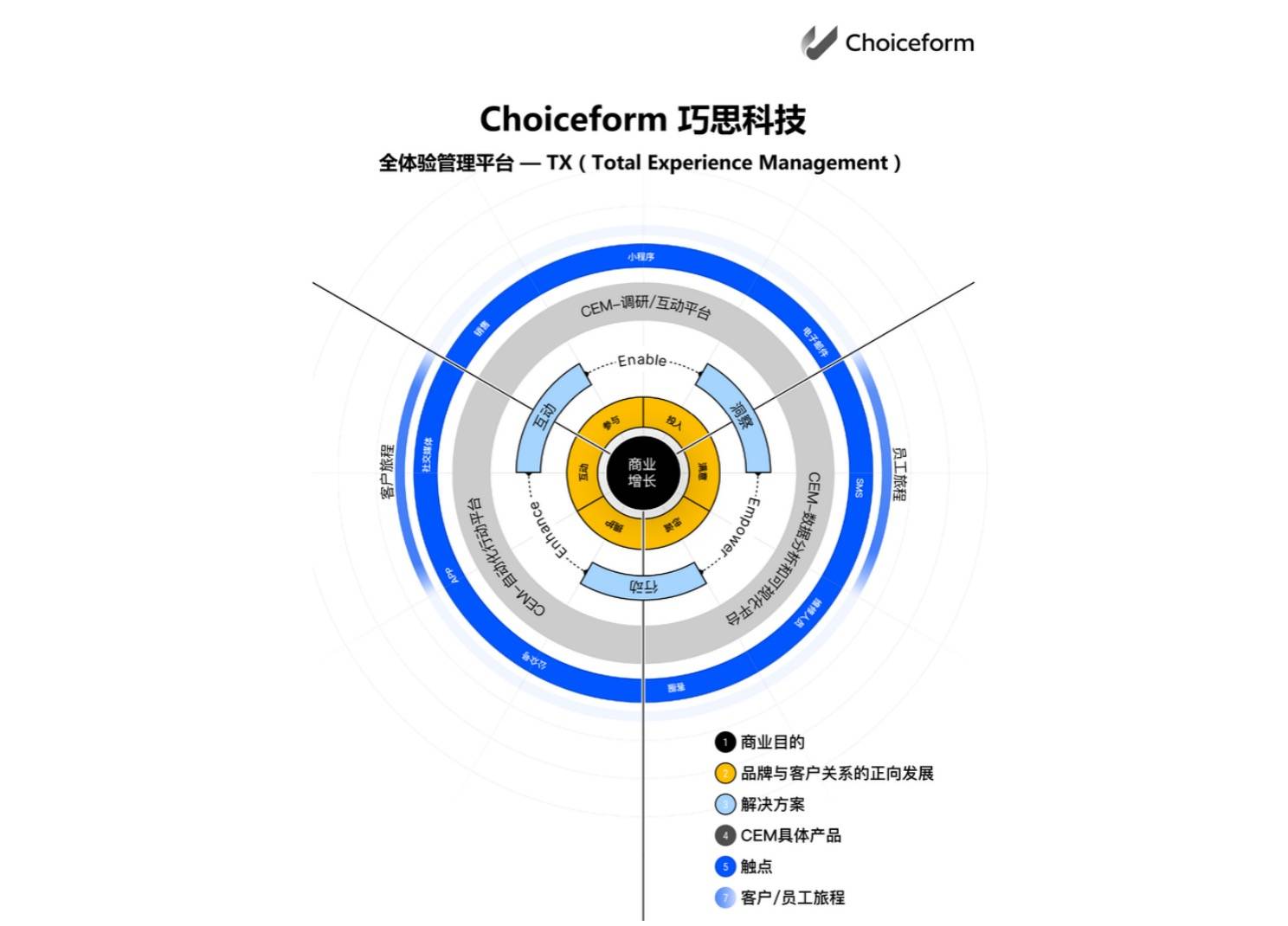 ​  Choiceform 巧思科技升级CEM概念，“全”体验管理创造企业增长新引擎
