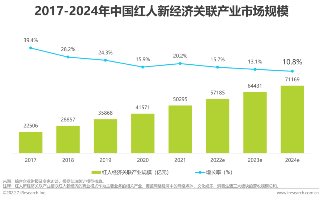 天下秀联合艾瑞重磅发布《2022年中国红人新经济行业发展报告》