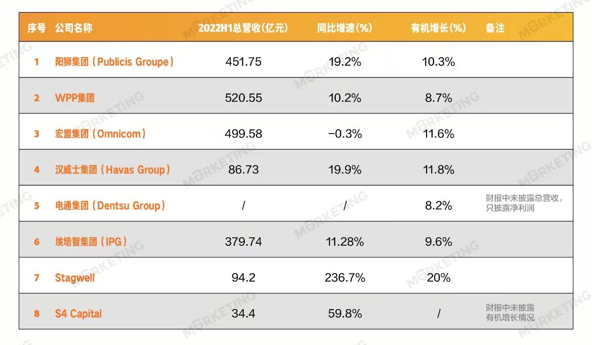 全球8大广告传播集团2022上半年营收榜：整体业务回暖 | Morketing榜单