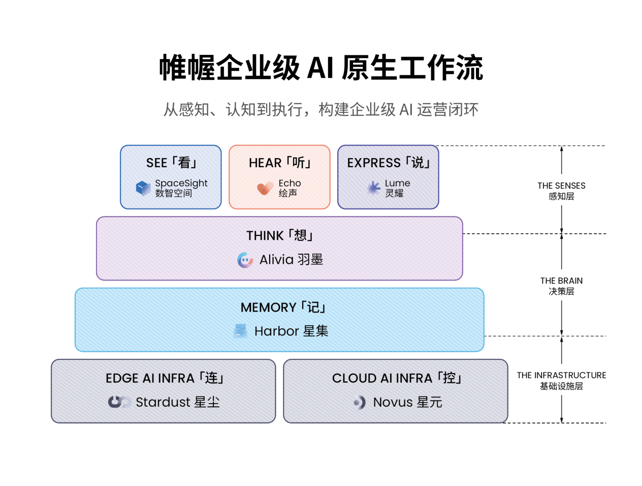 企业级 AI 原生工作流